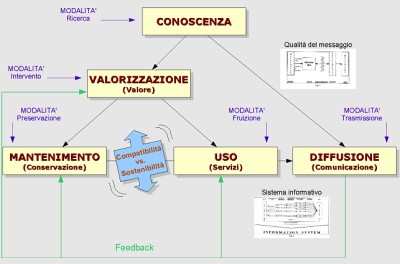 Diagramma compatibilit� e sostenibilit�